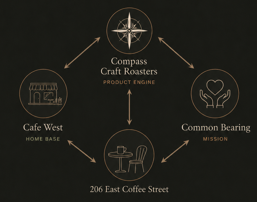 Relationship graph showing Compass Craft Roasters connected with Cafe West, Common Bearing, and 206 East Coffee Street.