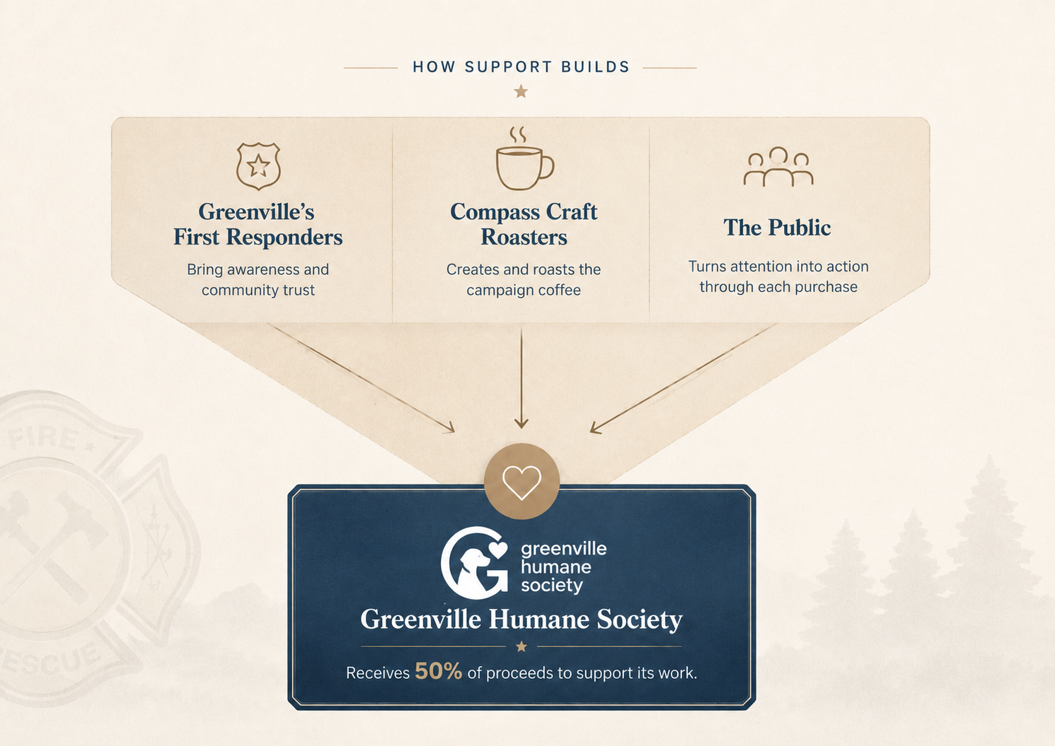 How support builds through the Greenville Humane Society Common Bearing campaign