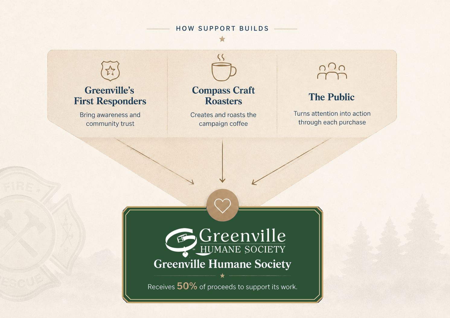 How support builds through the Greenville Humane Society Common Bearing campaign